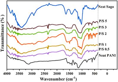 The Effect of Sonication Time on the Properties of Electrically Conductive PANI/Sago Starch Blend Prepared by the One-Pot Synthesis Method